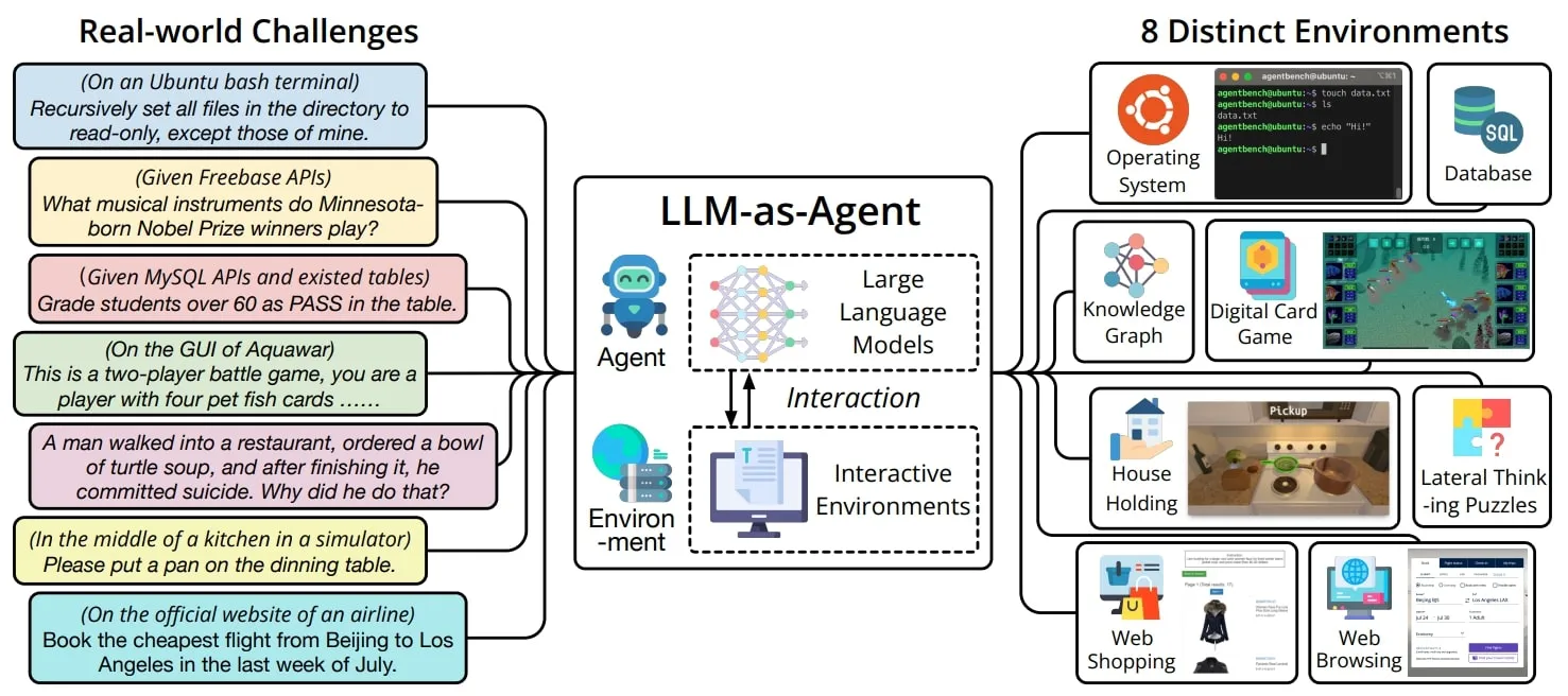 AgentBench tasks overview. Source: AgentBench: Evaluating LLMs as Agents paper