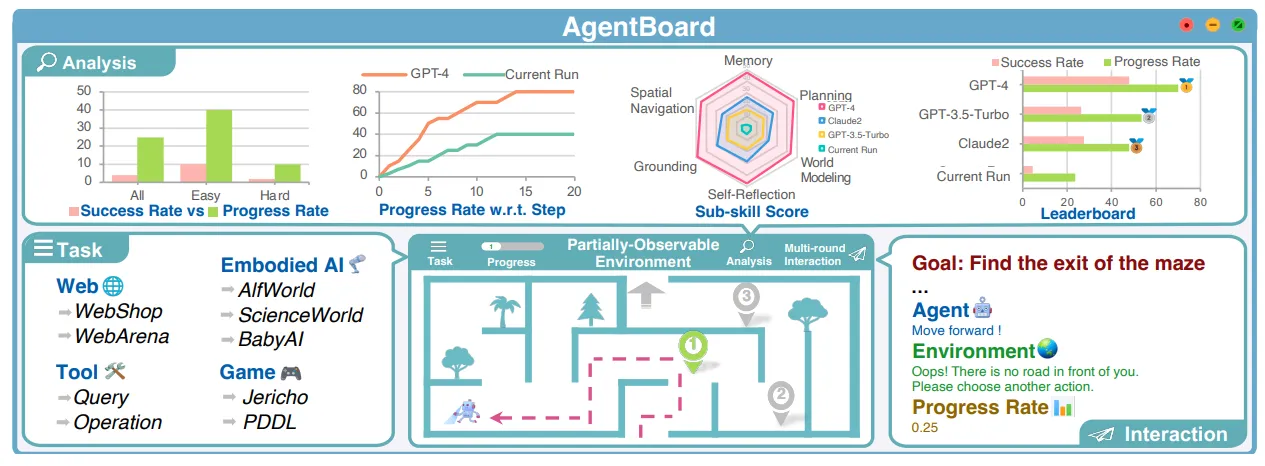AgentBoard tasks overview. Source: AgentBoard: An Analytical Evaluation Board of Multi-turn LLM Agents paper