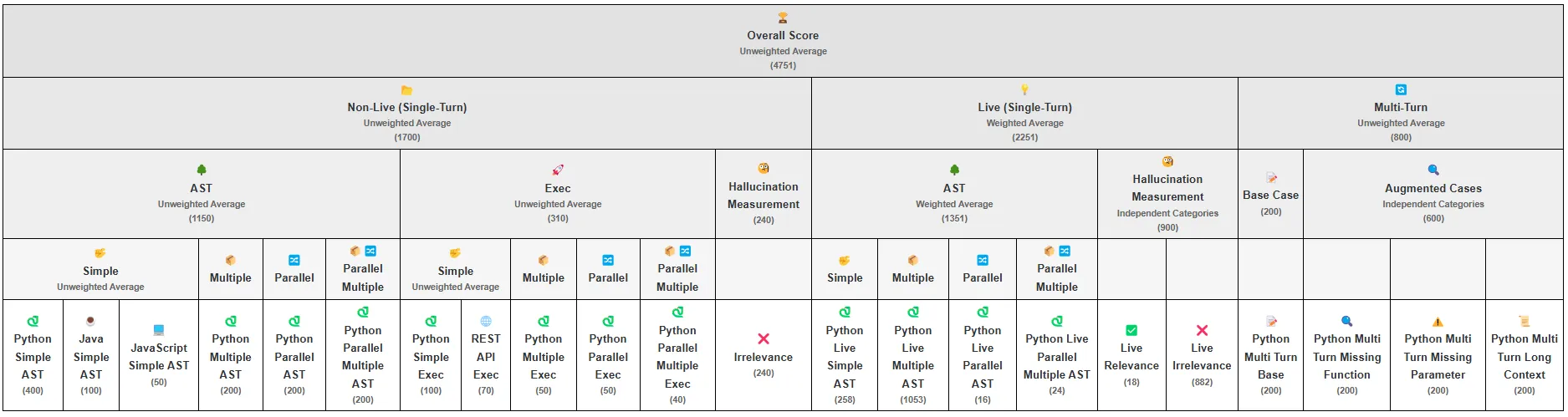 BFCL tasks and data overview. Source: Gorilla: Large Language Model Connected with Massive APIs blog
