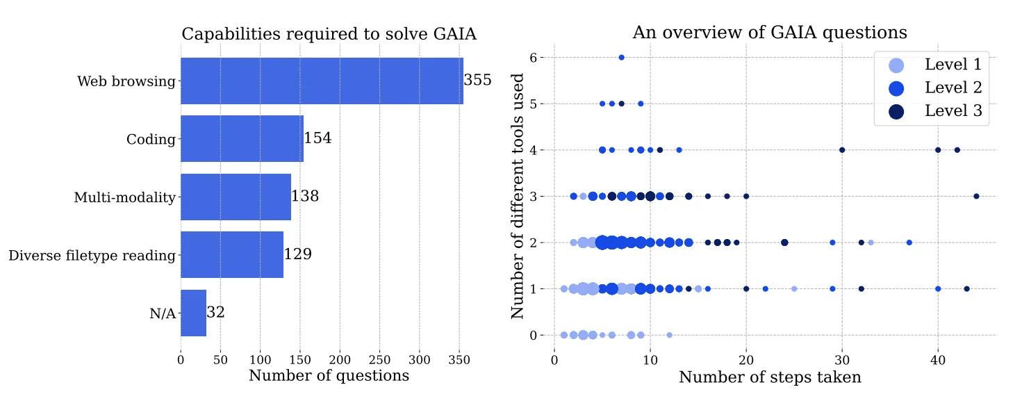 GAIA data overview. Source: GAIA: A Benchmark for General AI Assistants paper
