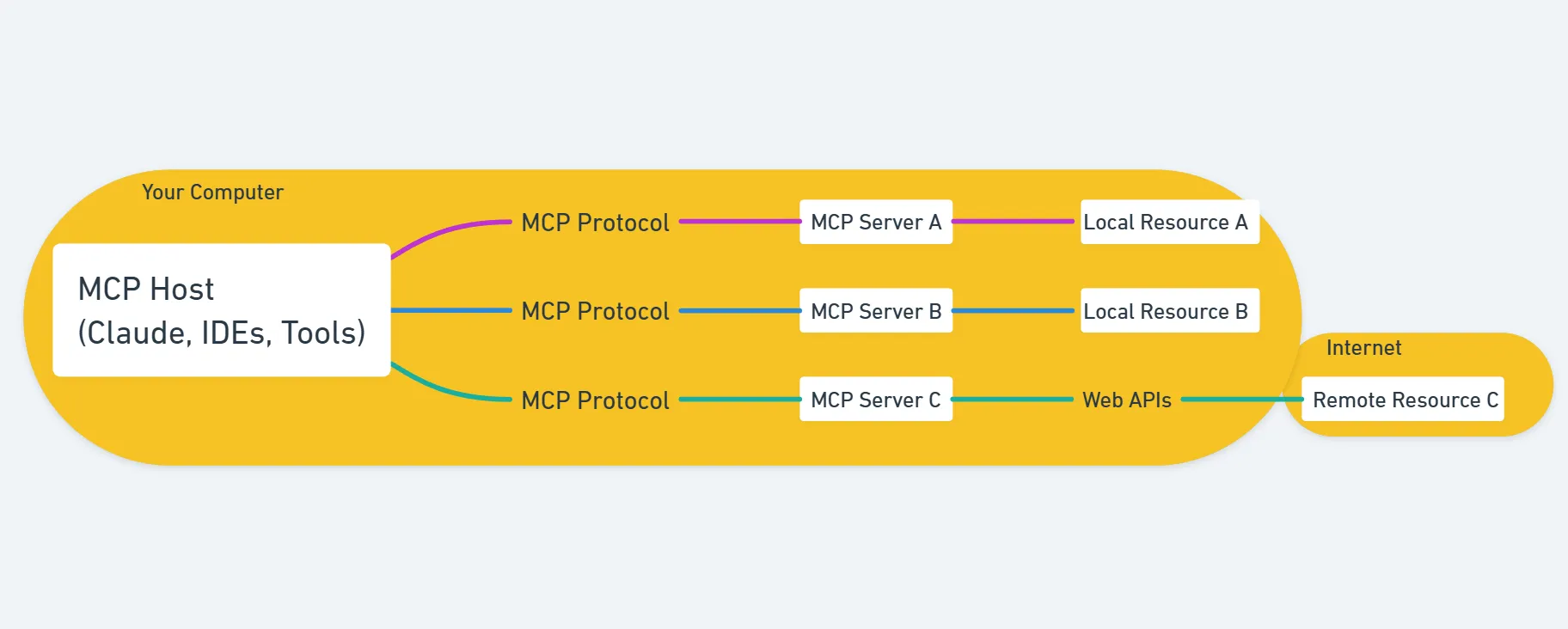 MCP Architecture Diagram