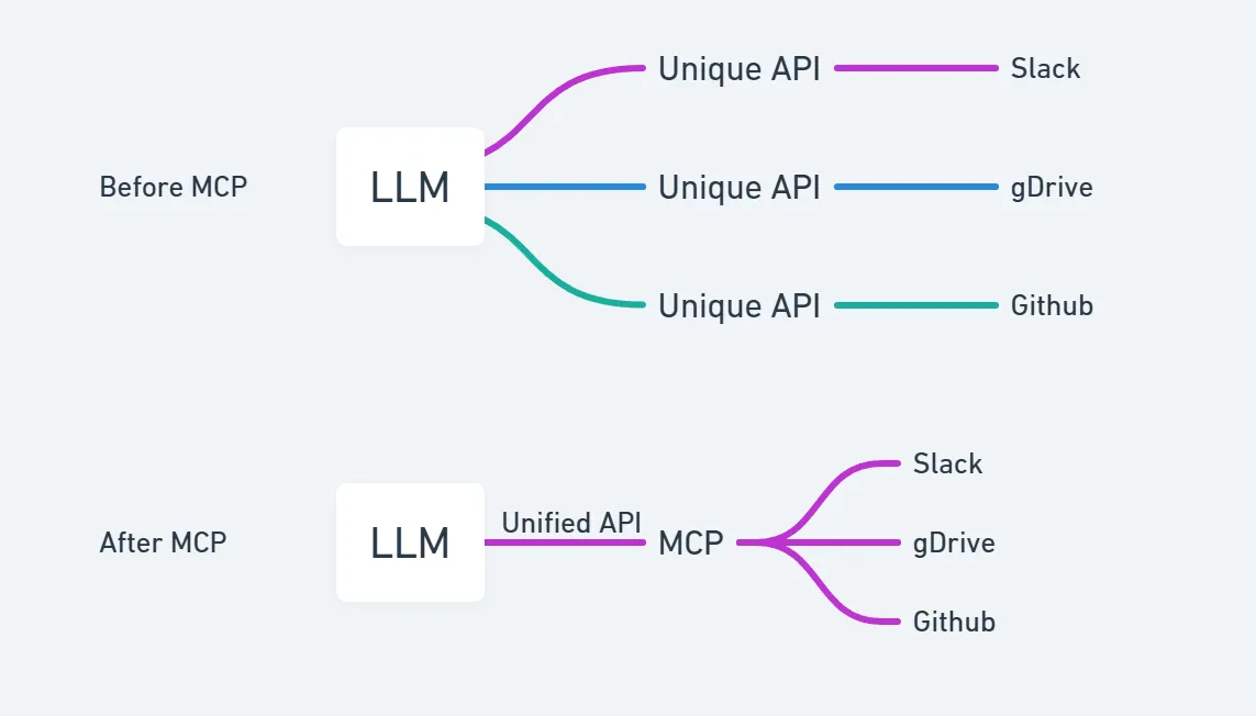 Model Context Protocol Overview