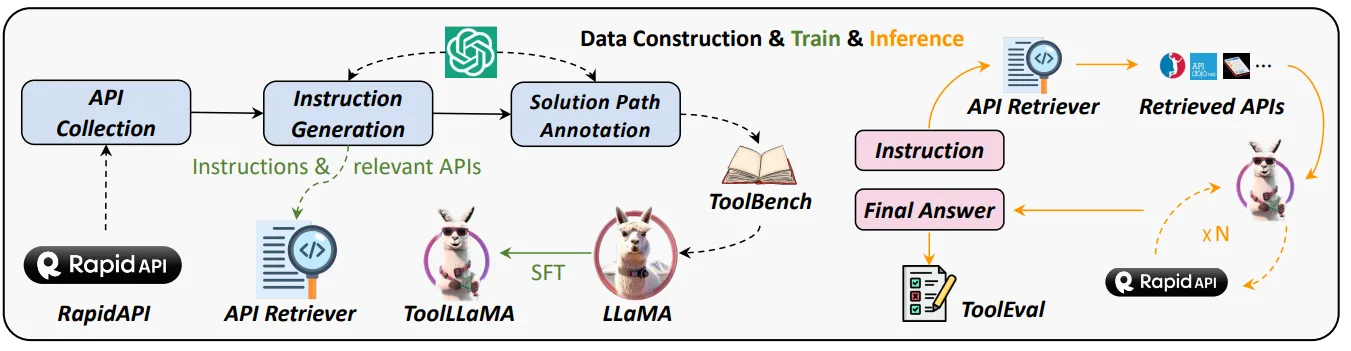 Stable ToolBench data construction, ToolLLaMa (model trained on ToolBench) training and inference. Source: StableToolBench: Towards Stable Large-Scale Benchmarking on Tool Learning of Large Language Models paper